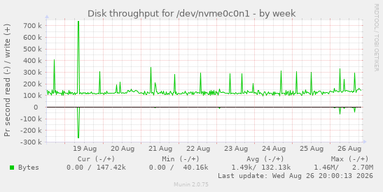 Disk throughput for /dev/nvme0c0n1