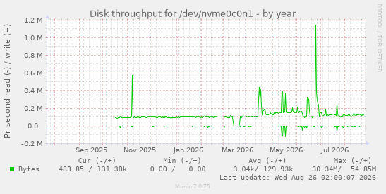 Disk throughput for /dev/nvme0c0n1