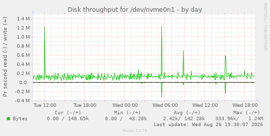 Disk throughput for /dev/nvme0n1