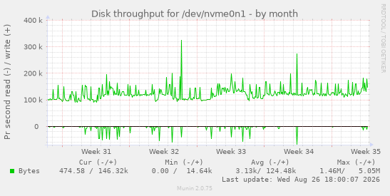 Disk throughput for /dev/nvme0n1