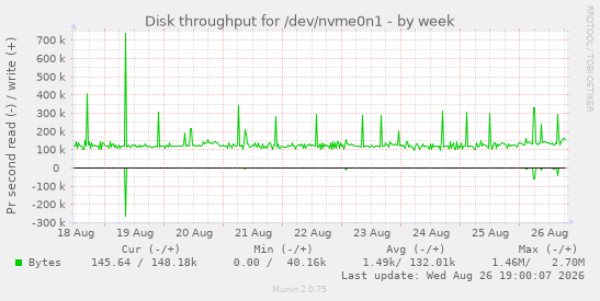 Disk throughput for /dev/nvme0n1