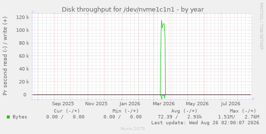 Disk throughput for /dev/nvme1c1n1