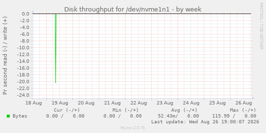 Disk throughput for /dev/nvme1n1