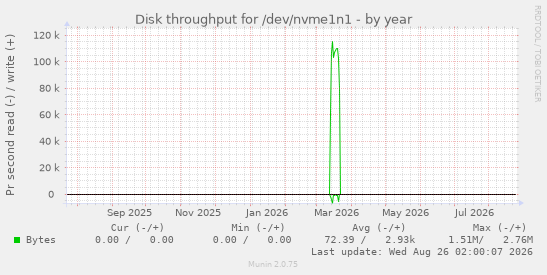 Disk throughput for /dev/nvme1n1