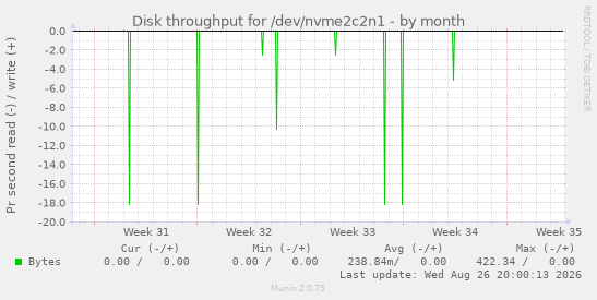 Disk throughput for /dev/nvme2c2n1