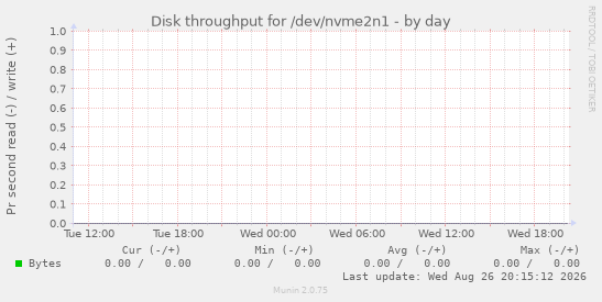 Disk throughput for /dev/nvme2n1