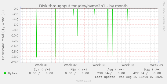 Disk throughput for /dev/nvme2n1