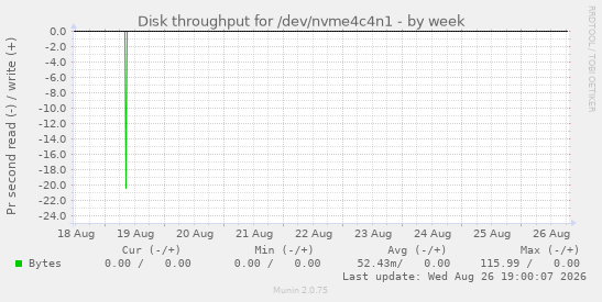 Disk throughput for /dev/nvme4c4n1