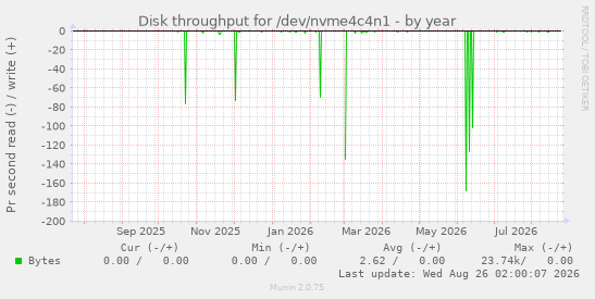 Disk throughput for /dev/nvme4c4n1
