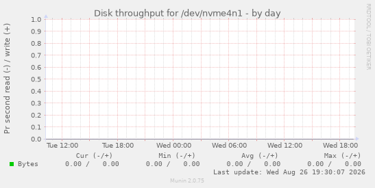 Disk throughput for /dev/nvme4n1