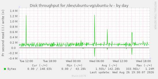 Disk throughput for /dev/ubuntu-vg/ubuntu-lv