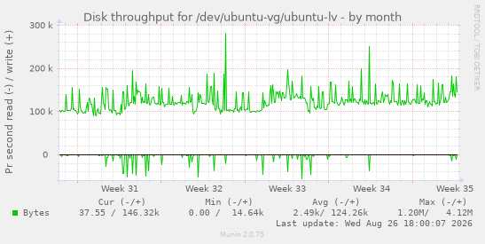 Disk throughput for /dev/ubuntu-vg/ubuntu-lv