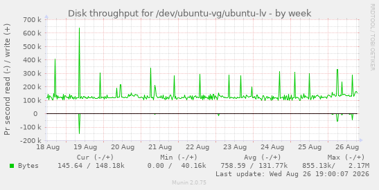 Disk throughput for /dev/ubuntu-vg/ubuntu-lv