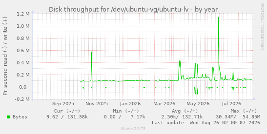 Disk throughput for /dev/ubuntu-vg/ubuntu-lv