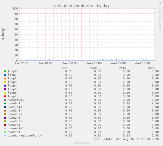 Utilization per device
