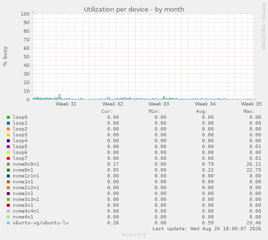 Utilization per device