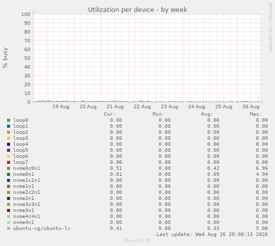 Utilization per device