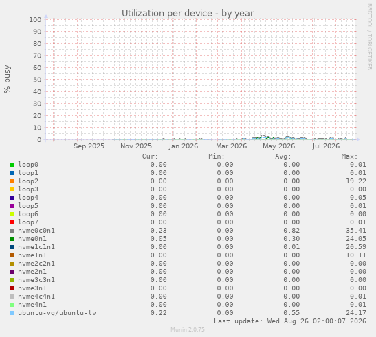 Utilization per device