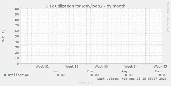 Disk utilization for /dev/loop2