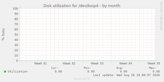 Disk utilization for /dev/loop4