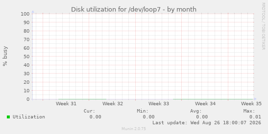 Disk utilization for /dev/loop7