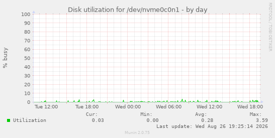Disk utilization for /dev/nvme0c0n1