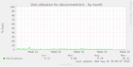 Disk utilization for /dev/nvme0c0n1