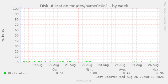 Disk utilization for /dev/nvme0c0n1