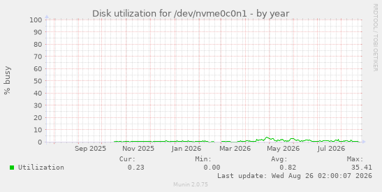 Disk utilization for /dev/nvme0c0n1