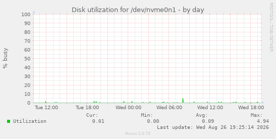 Disk utilization for /dev/nvme0n1