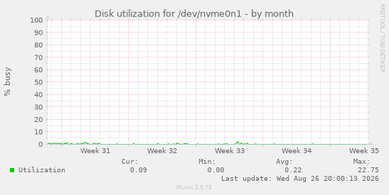Disk utilization for /dev/nvme0n1