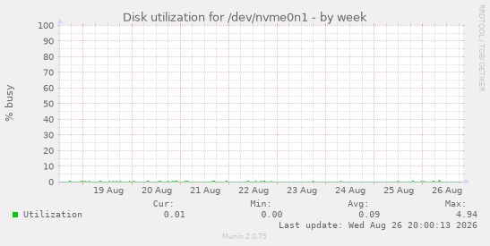 Disk utilization for /dev/nvme0n1