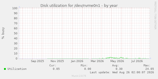 Disk utilization for /dev/nvme0n1