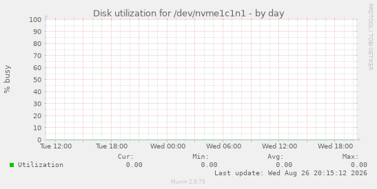 Disk utilization for /dev/nvme1c1n1