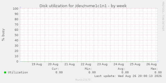 Disk utilization for /dev/nvme1c1n1
