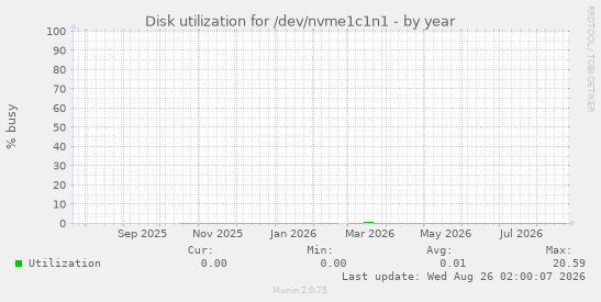 Disk utilization for /dev/nvme1c1n1