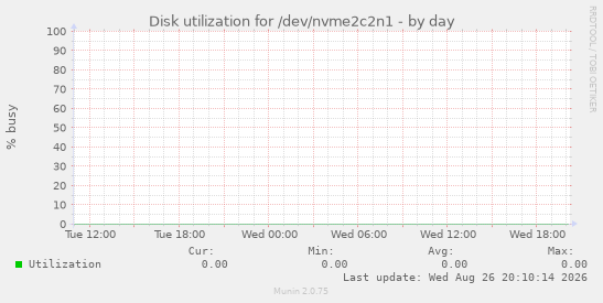 Disk utilization for /dev/nvme2c2n1