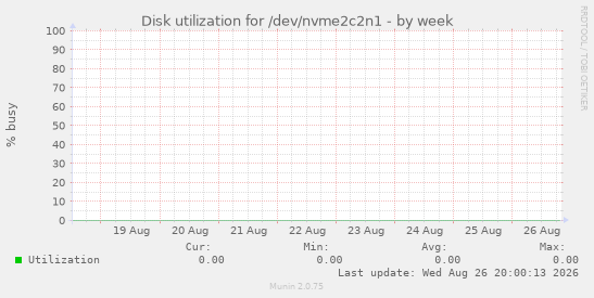 Disk utilization for /dev/nvme2c2n1