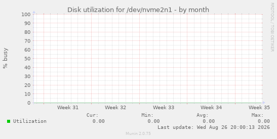 Disk utilization for /dev/nvme2n1