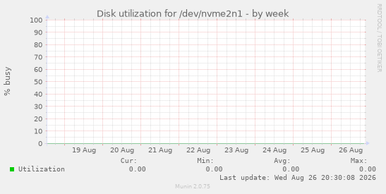 Disk utilization for /dev/nvme2n1