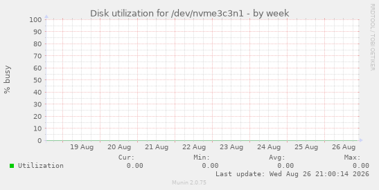 Disk utilization for /dev/nvme3c3n1