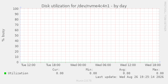 Disk utilization for /dev/nvme4c4n1