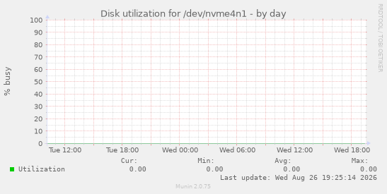 Disk utilization for /dev/nvme4n1