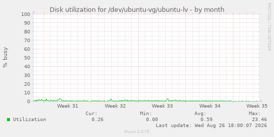Disk utilization for /dev/ubuntu-vg/ubuntu-lv