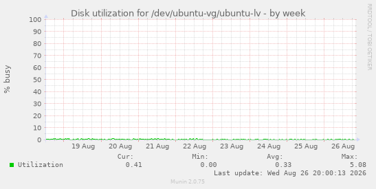 Disk utilization for /dev/ubuntu-vg/ubuntu-lv