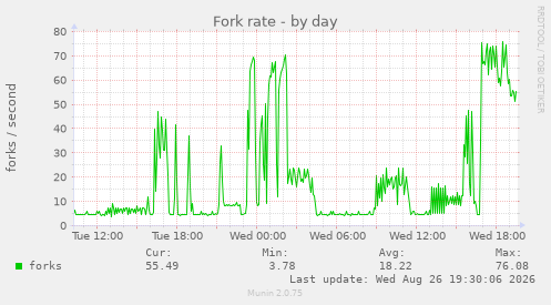 Fork rate