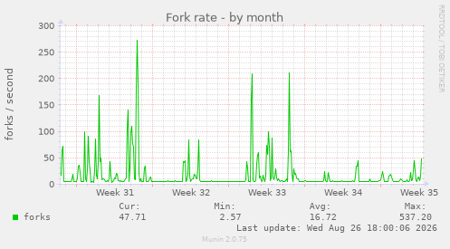 Fork rate
