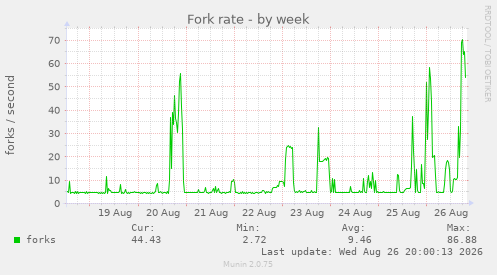 Fork rate