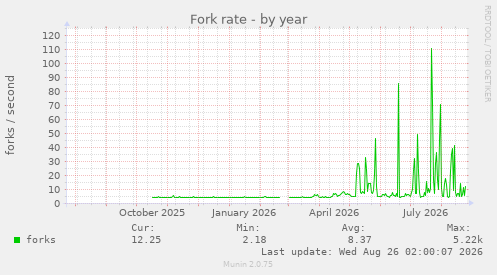 Fork rate