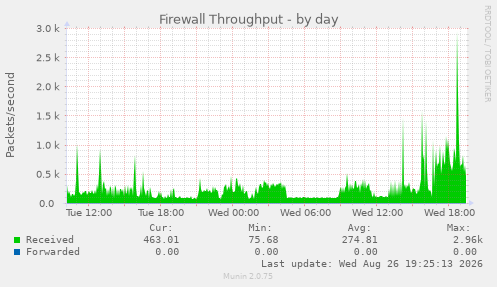 Firewall Throughput